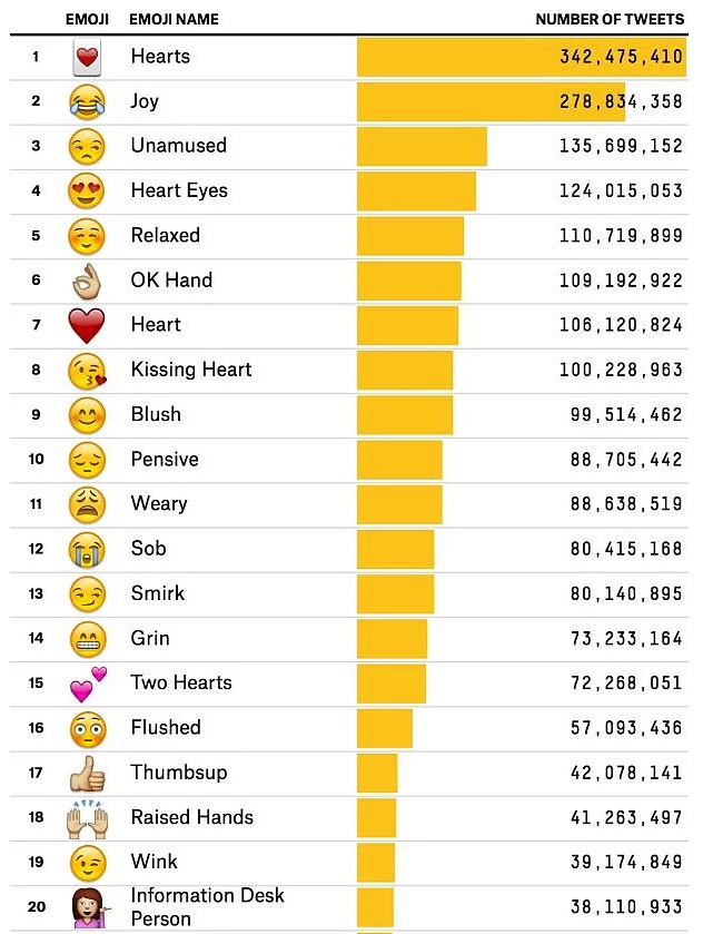 Dünyanın en çok kullanılan 100 Emoji�si!